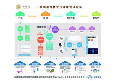 椿萱茂十年磨一劍 互聯網+健康養老全場景落地，開創智慧養老新篇章