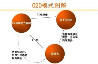 O2O電子商務模式 定義、特點與互聯(lián)網(wǎng)信息服務的應用